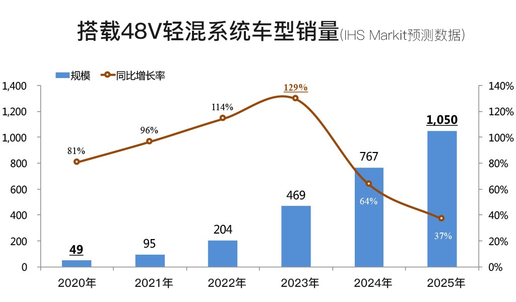 根据IHS Markit预测数据,在中国48V轻混车型在2025年将增长到1050万台