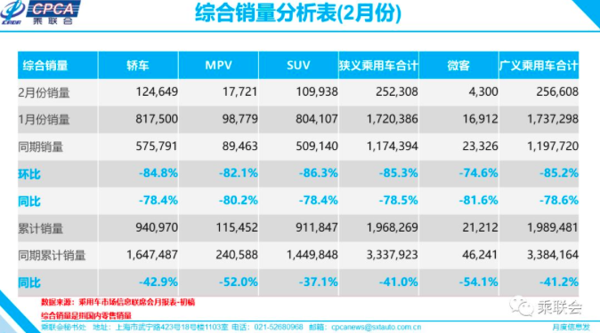 数说|乘联会：2月乘用车零售销量降78.5% 新能源车销量降77.7%