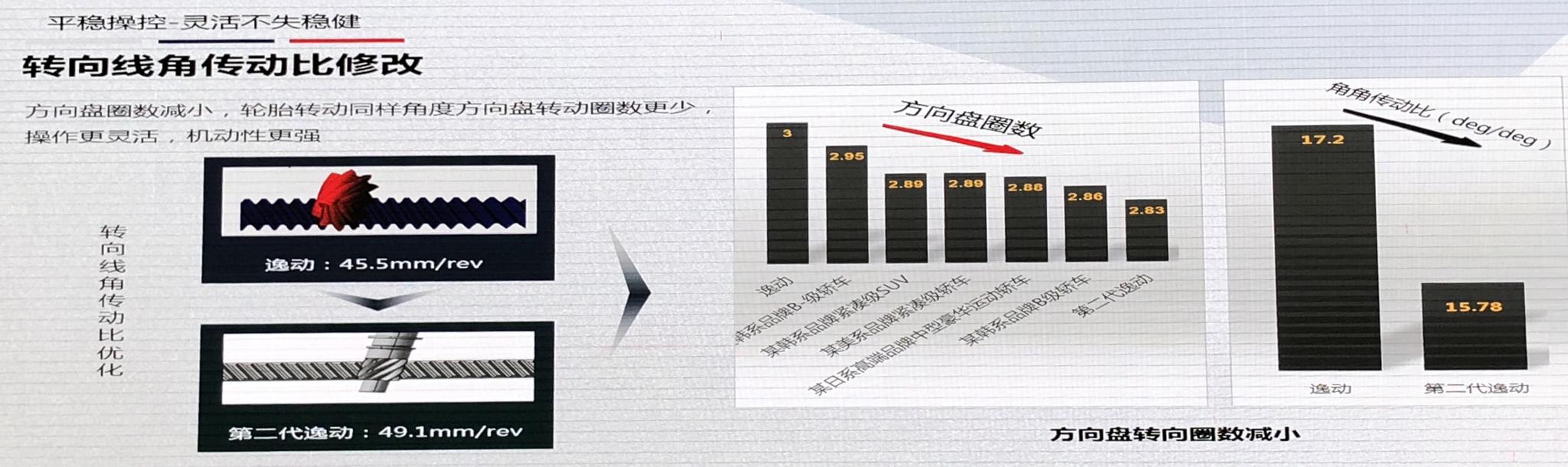 向驾乘体验发起冲击 第二代逸动底盘解析