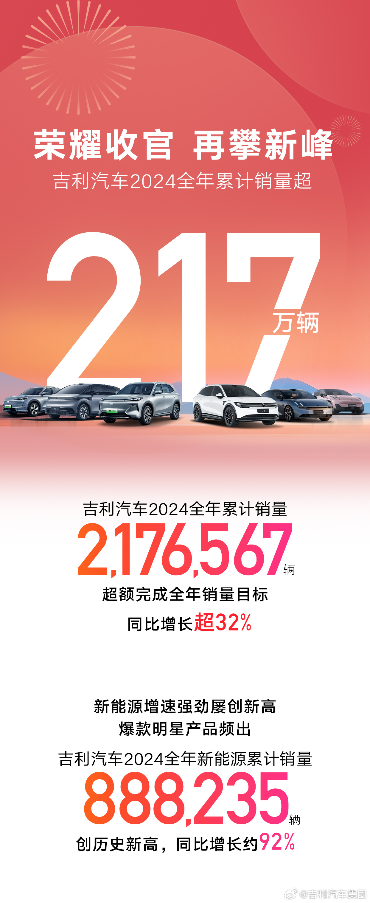 吉利汽车2024年全年销量超217万辆 超额完成目标