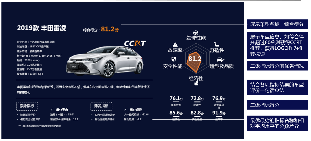 CCRT车型评价体系解读 给新车量化打分