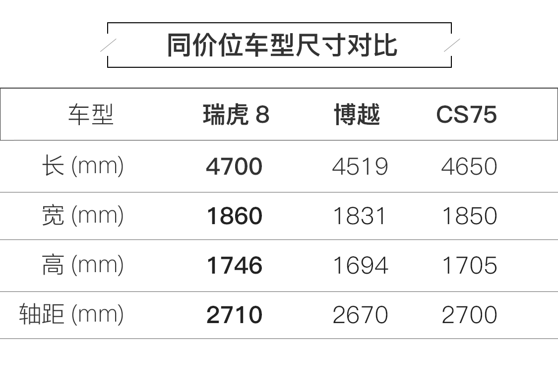 十多万就能买到的大空间SUV 奇瑞瑞虎8