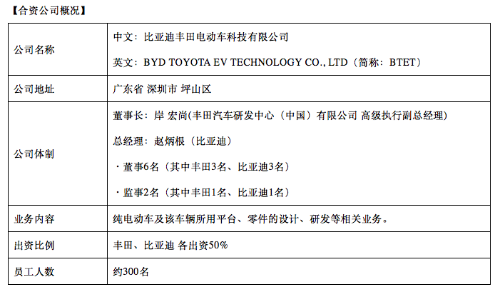 热浪|比亚迪丰田电动车科技有限公司正式成立 计划5月内开业