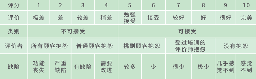 EV-TEST主观评价评分依据