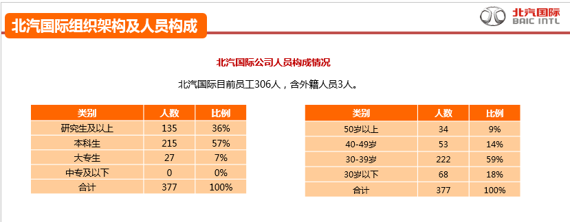 自主品牌出口剑指前三 北汽国际做了哪些规划？