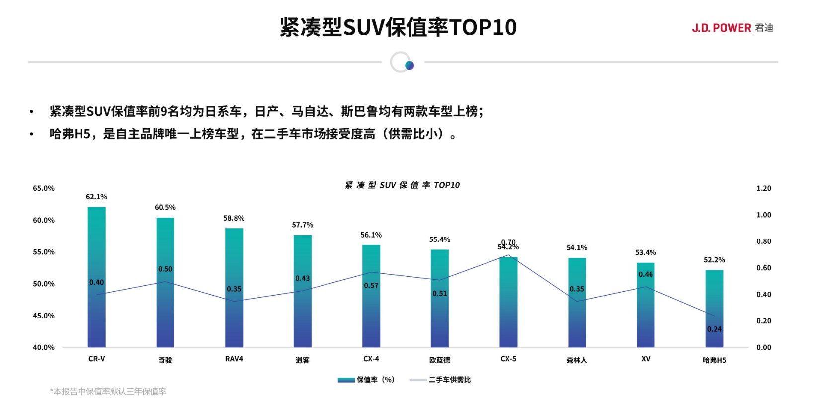 用着省心卖了不亏 那些J.D.Power高保值率日系上榜车型