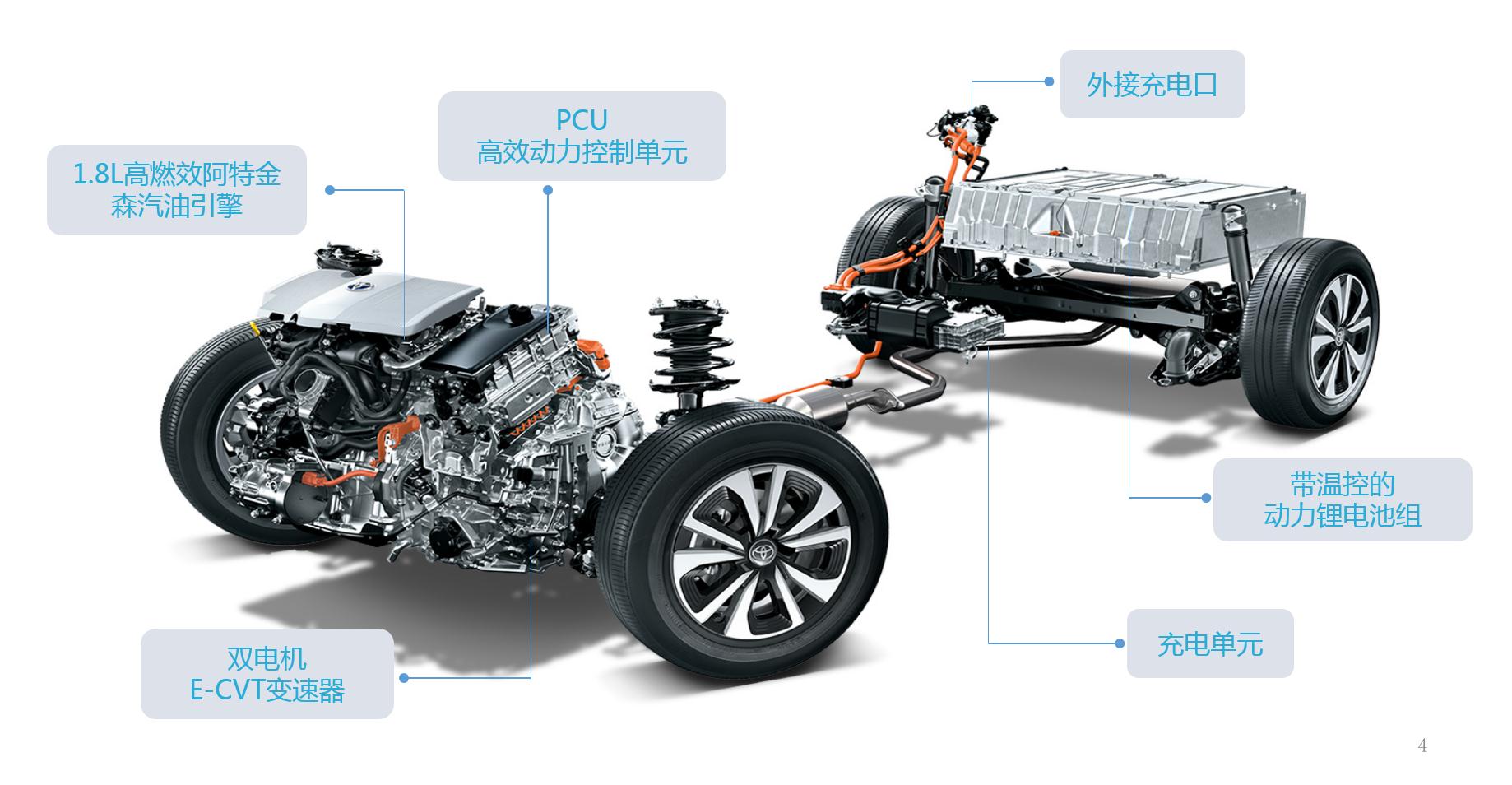 混合动力（HEV/PHEV）技术