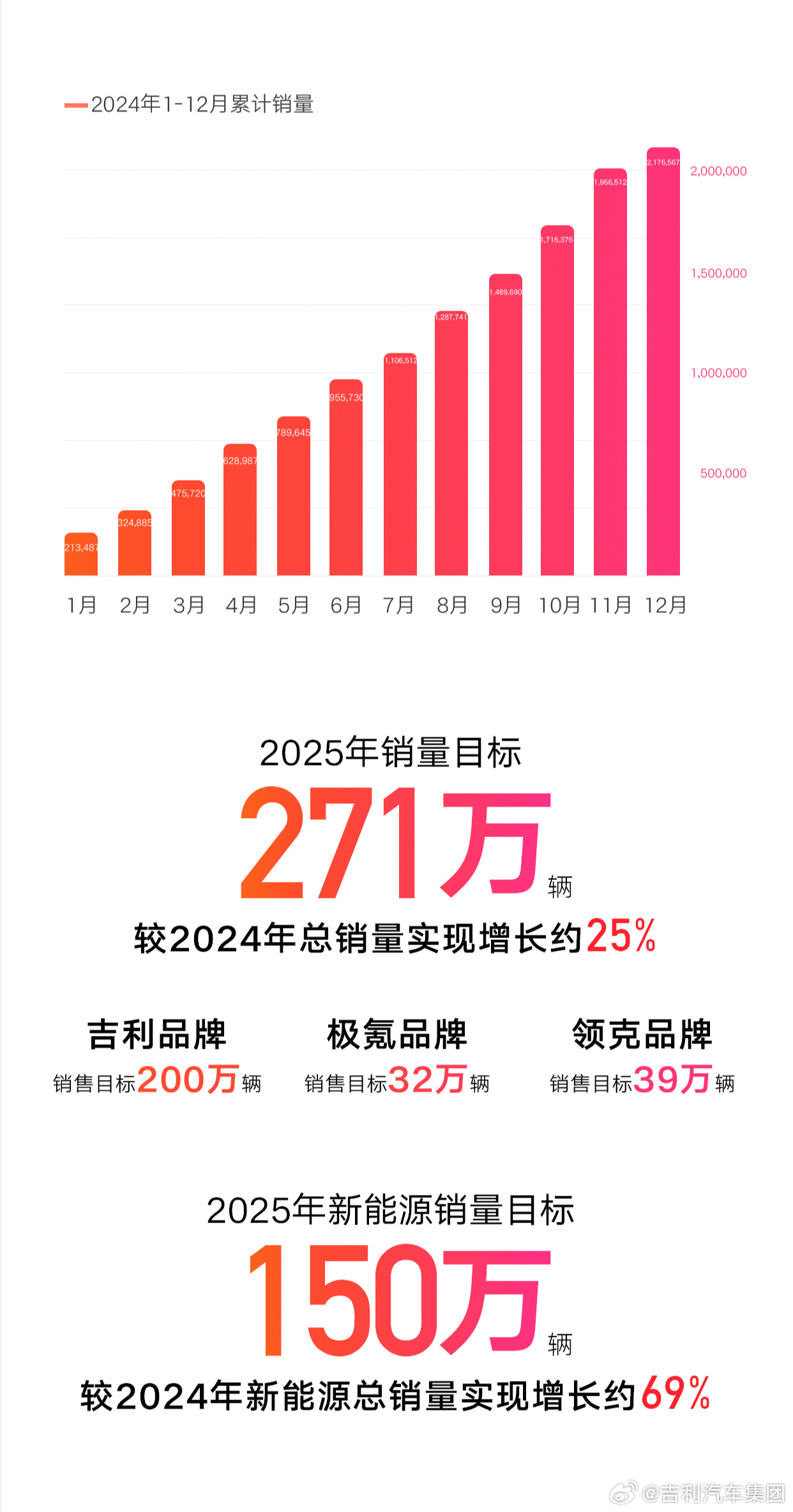 吉利汽车2024年全年销量超217万辆 超额完成目标