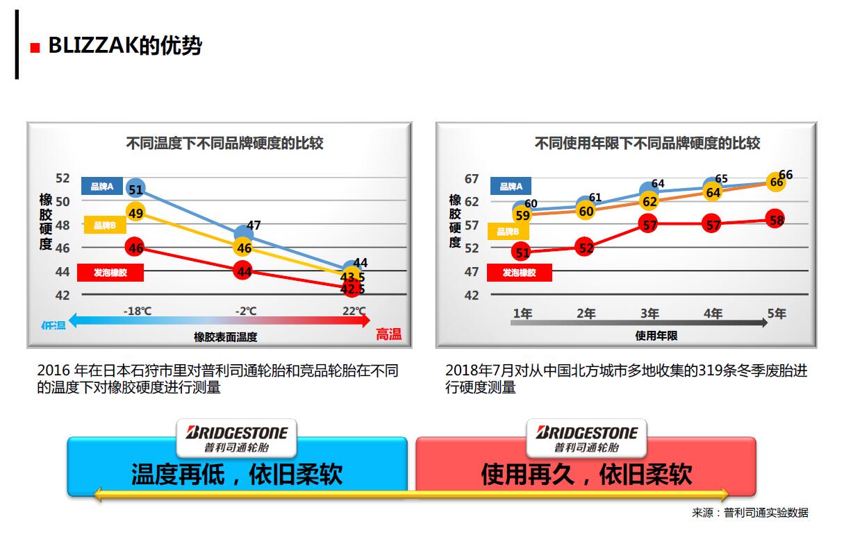 普利司通全新冬季轮胎——冰锐客XG02上市