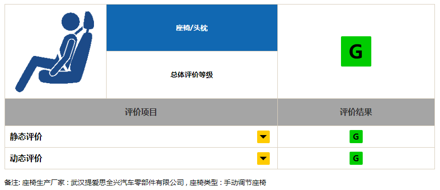 座椅/头枕测评结果