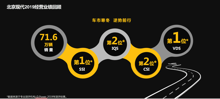 2020年冲击75万辆年销量目标 北京现代向“技术现代”进化