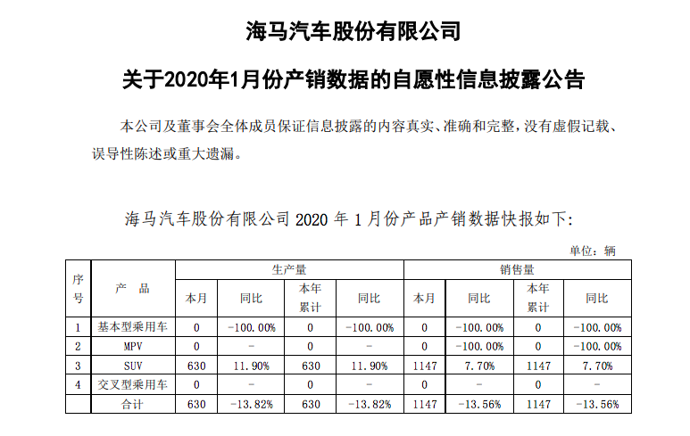 销量|海马汽车1月销量1147辆 同比下降13.56%