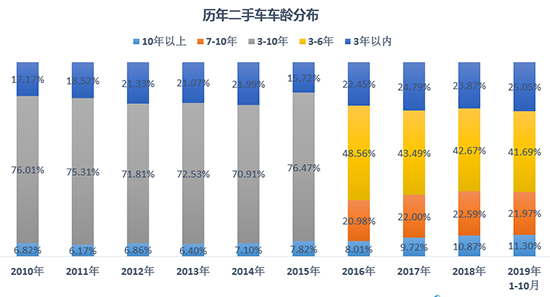 经销商持续承压 二手车全年销量预期1450万辆