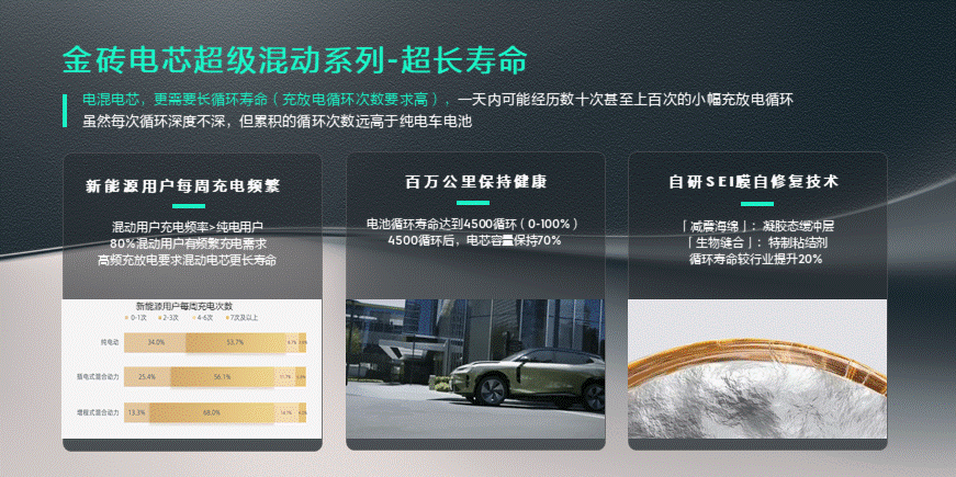 超快充 超耐用 领克10EM-P首搭金砖电芯超级混动系列