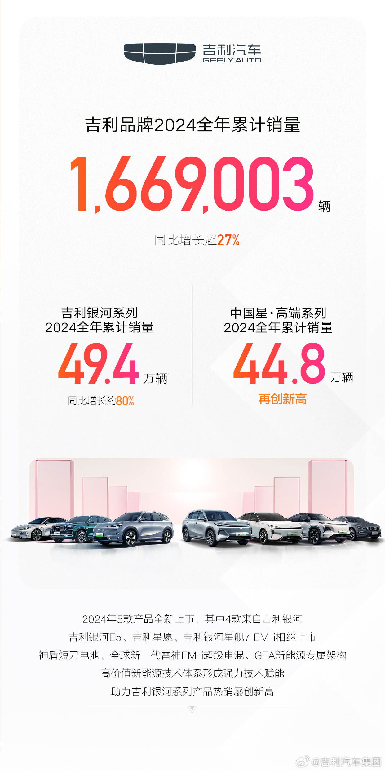 吉利汽车2024年全年销量超217万辆 超额完成目标