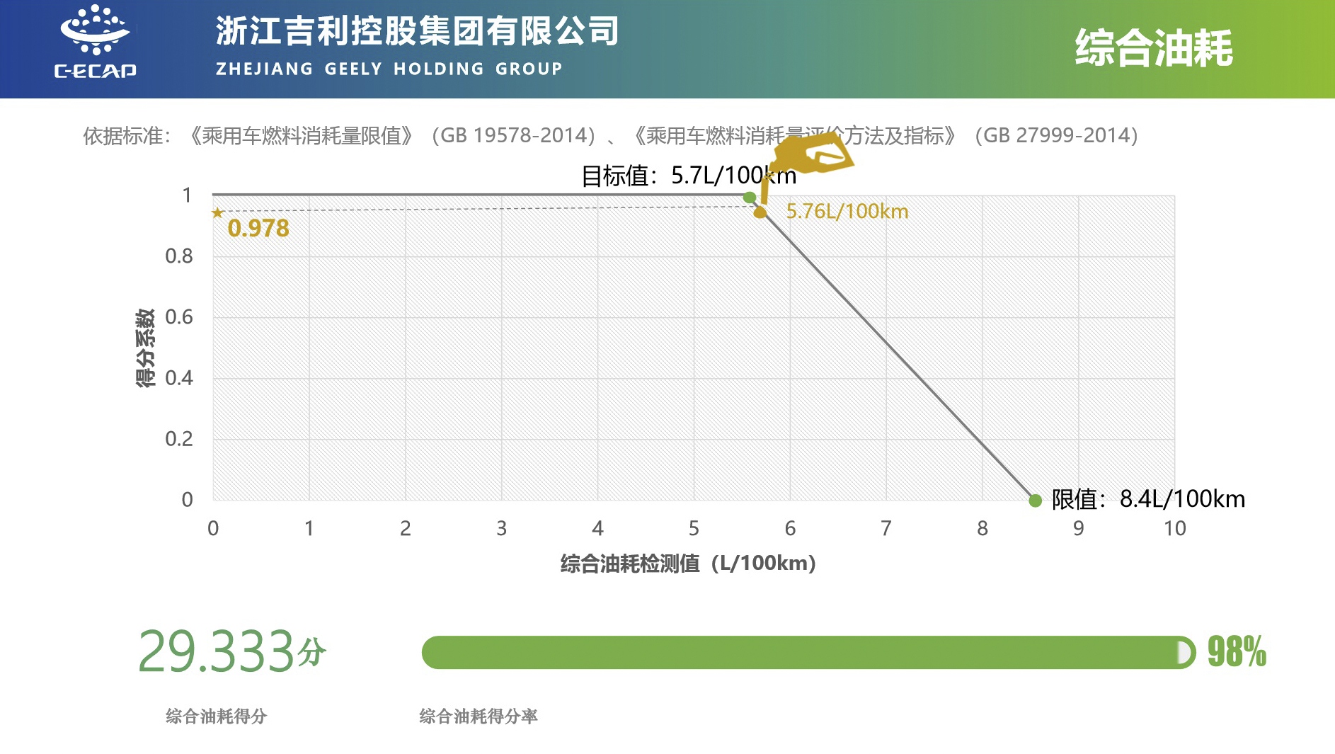 嘉际百公里油耗实测为5.76L/100km
