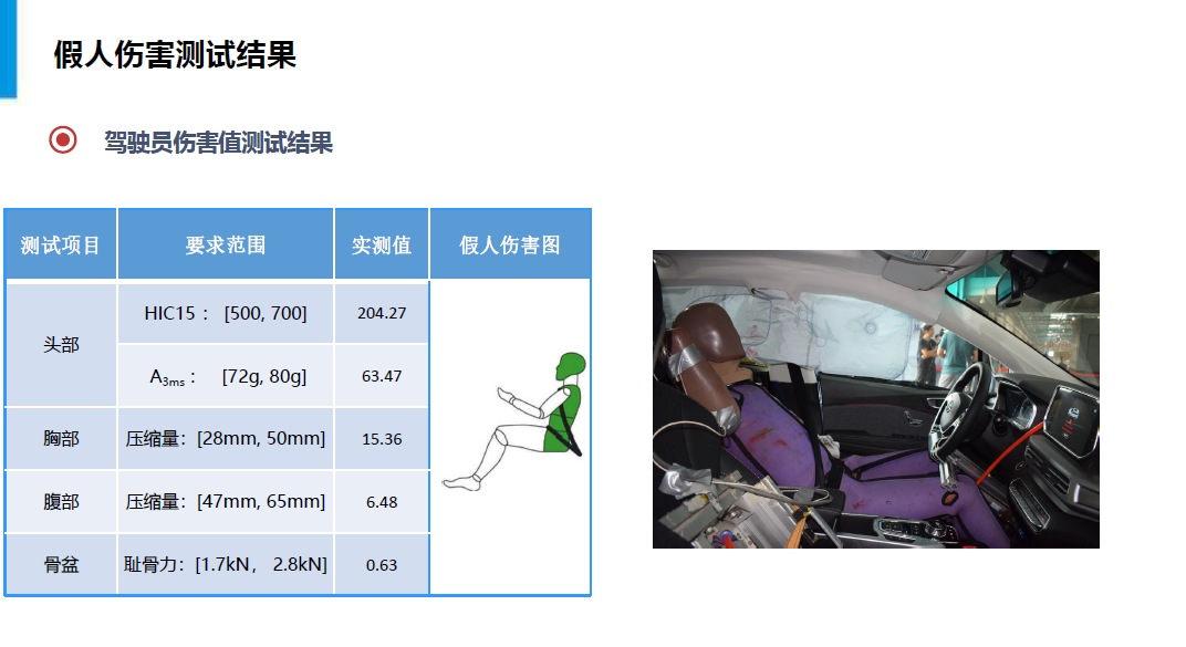 侧面碰撞成绩满分 EX3三车双重碰撞测试