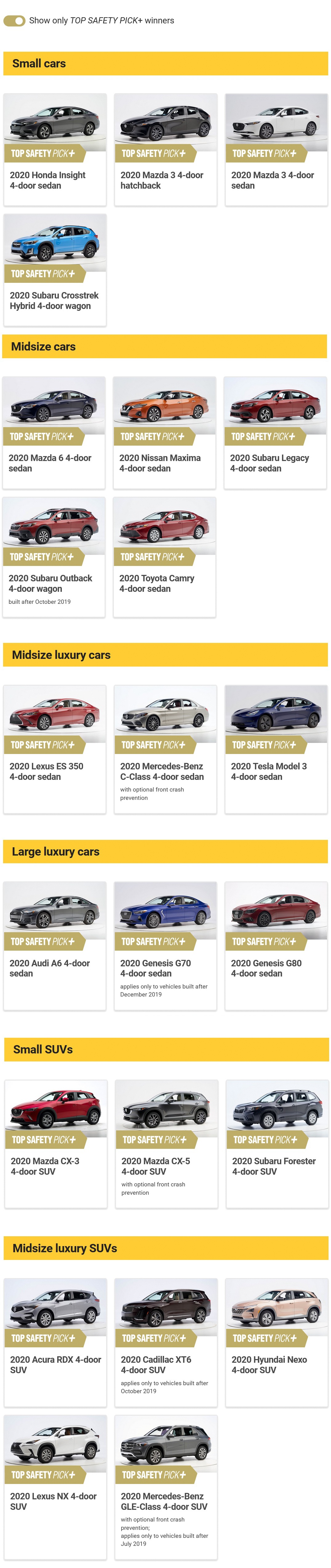 购车硬标准 IIHS获得2020最强安全的日韩系车型