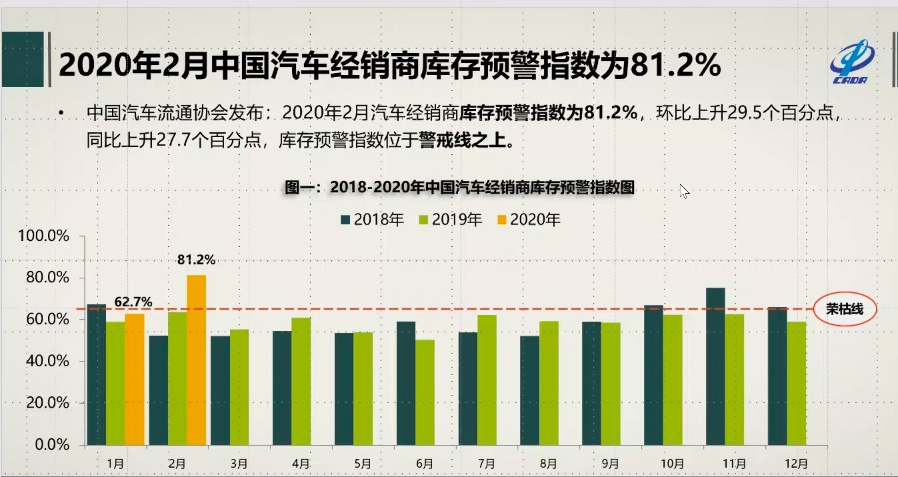 数说|2月汽车经销商库存预警指数81.2% 同比上升27.7%