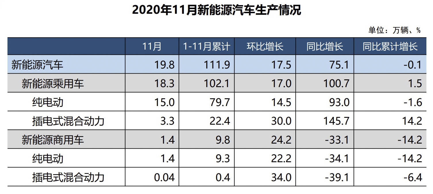 11月汽车产销量均创年内新高 分别为284.7万辆与277万辆