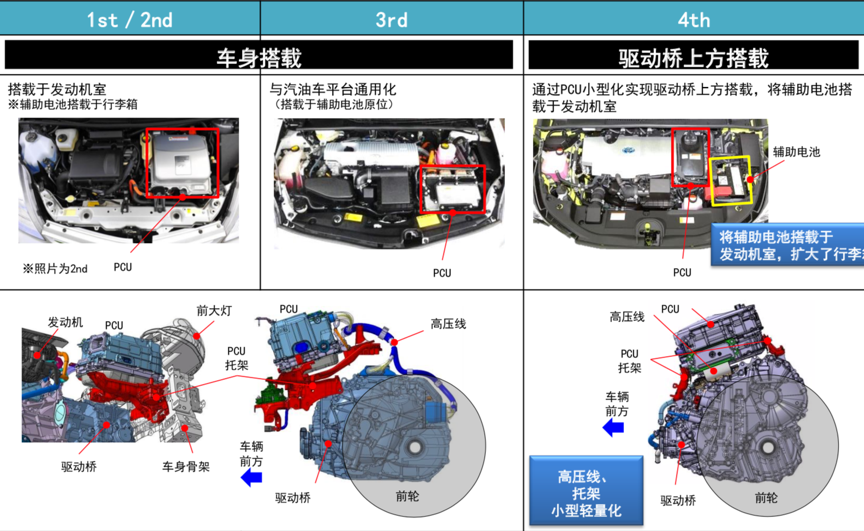 通向无污染零排放 丰田20年电动化技术回顾