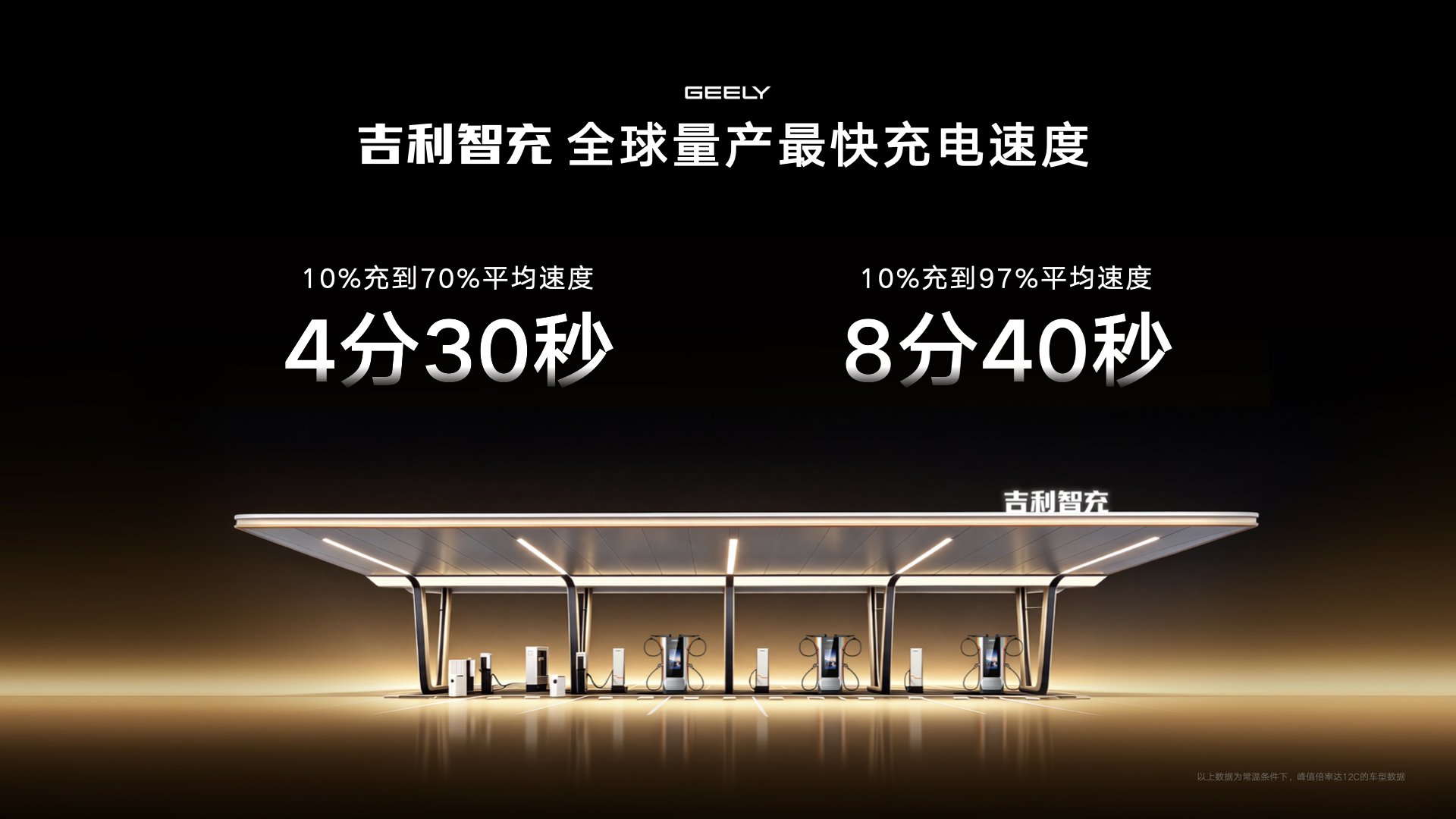 单枪充电功率2.2兆瓦 吉利发布AI智充技术