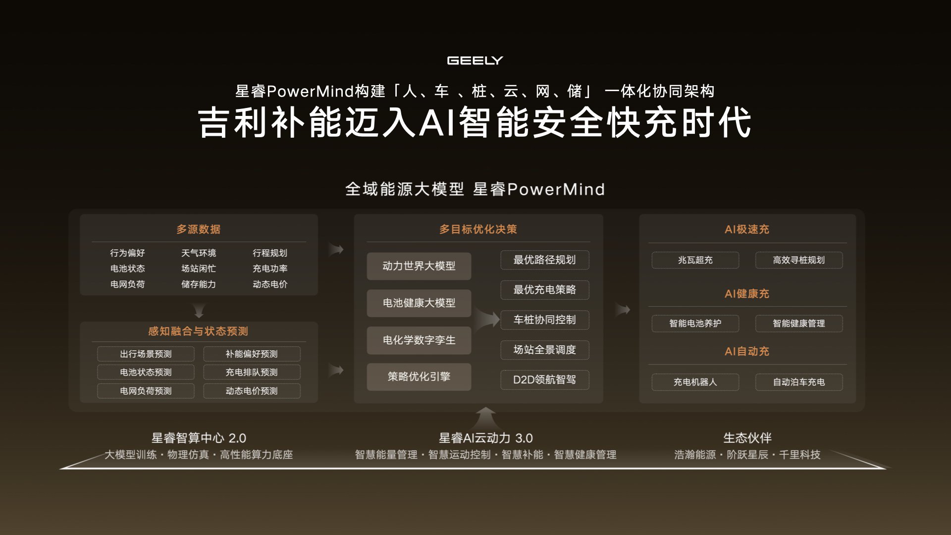 单枪充电功率2.2兆瓦 吉利发布AI智充技术