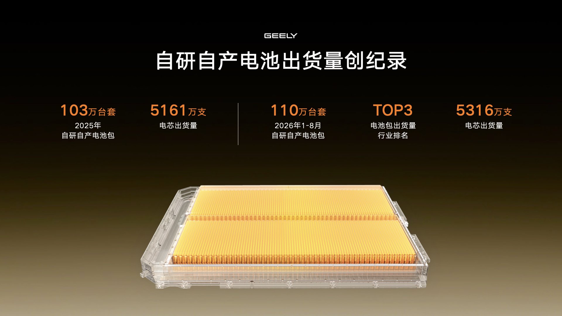 单枪充电功率2.2兆瓦 吉利发布AI智充技术