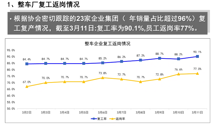 热浪|中汽协：23家整车集团复工率90.1% 复产率超40%