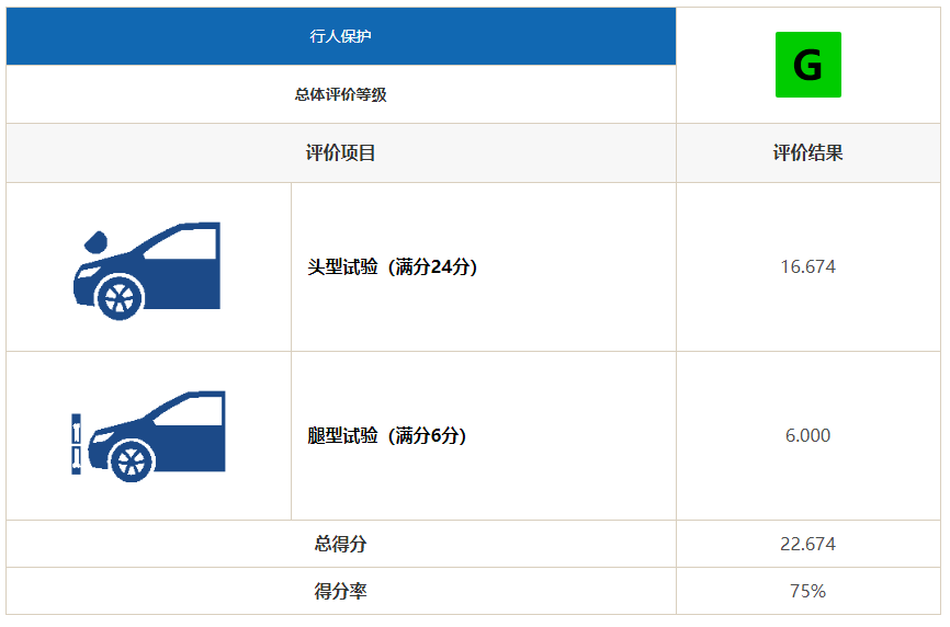 行人保护测试结果