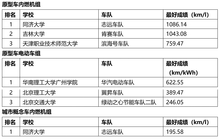 1升油千公里 2019年壳牌“壳”动未来大会圆满落幕