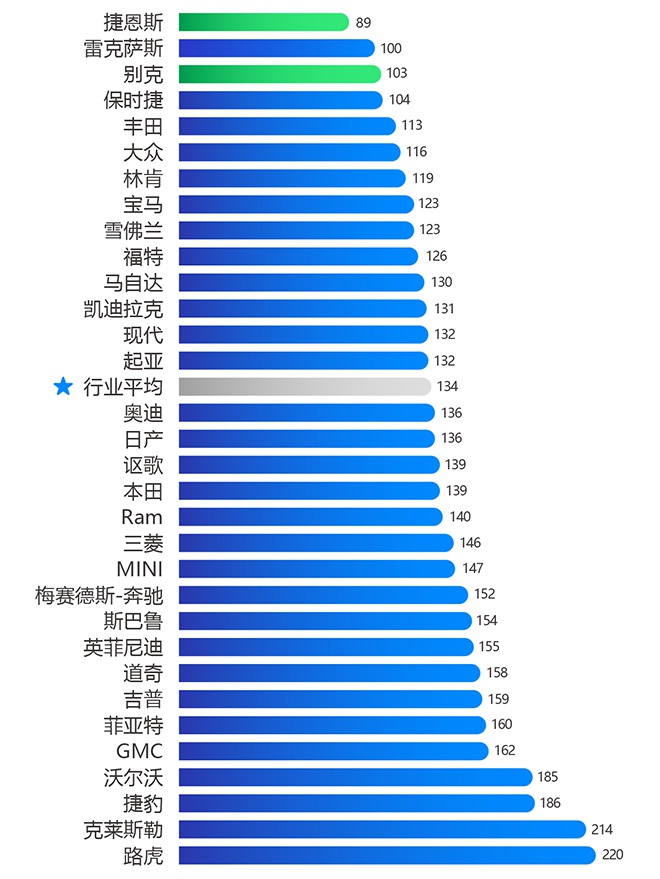 哪些车皮实耐用毛病少？来看2020成绩单