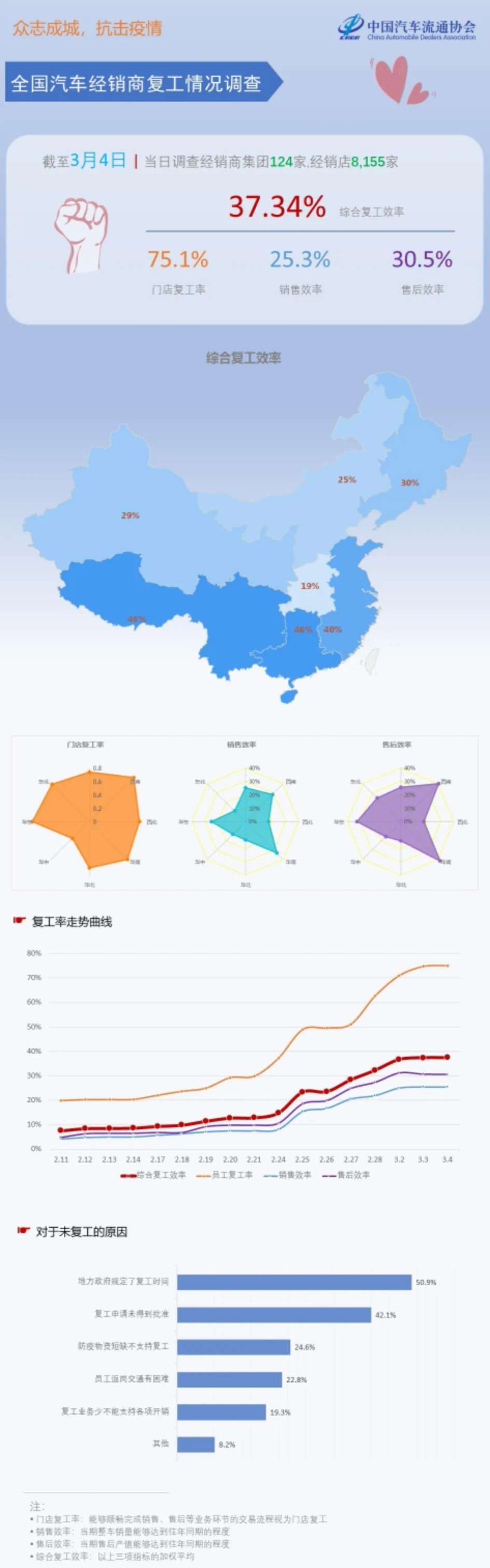中国汽车流通协会：3月4日汽车经销商综合复工效率37.34%