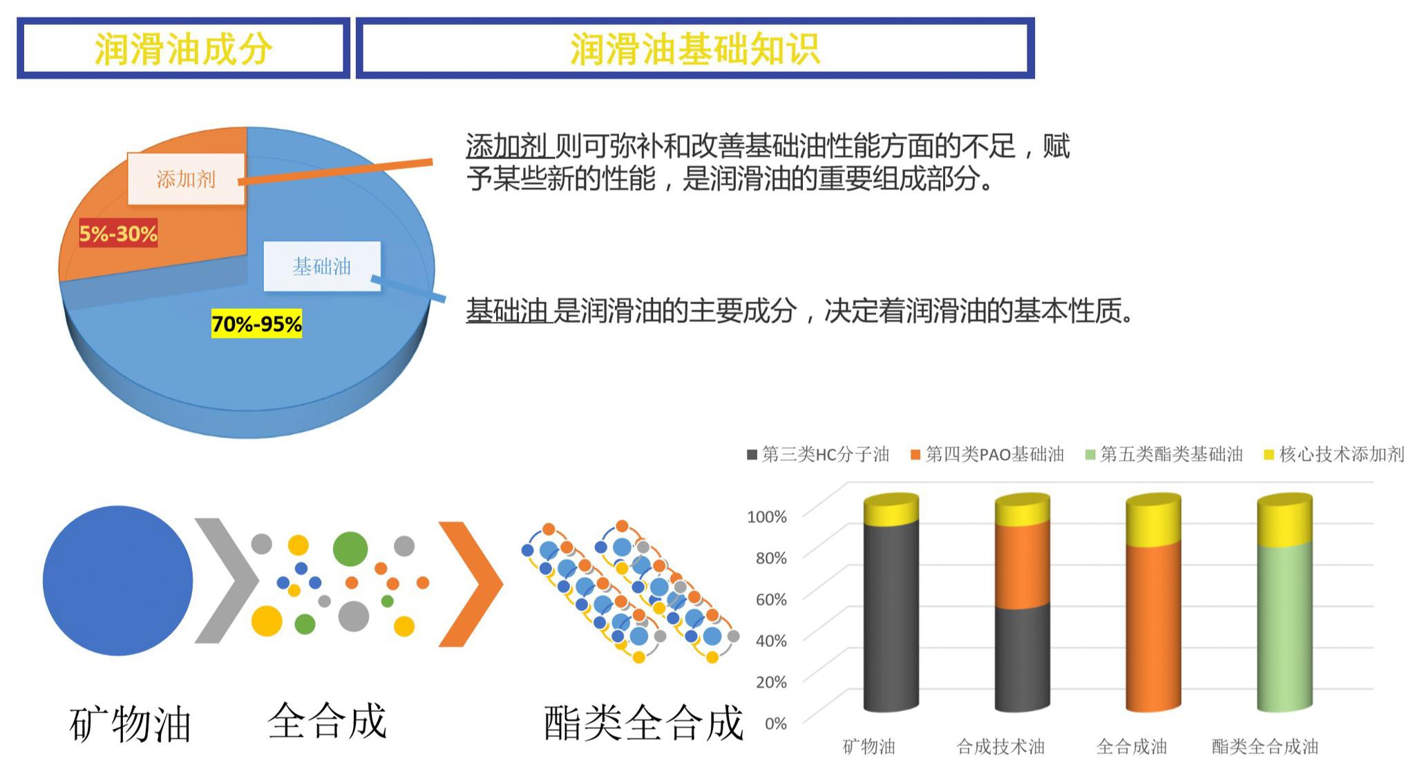什么才是真正的全合成机油?你可能被忽悠了