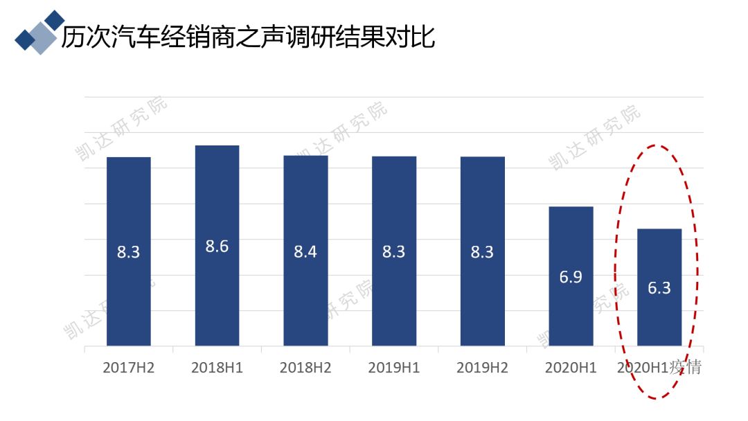29省经销商齐发声：恢复盈利的信心严重不足！