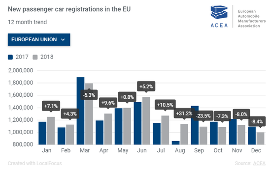 2018年欧洲新车销量：大众热销373万辆 通用暴跌99.5%