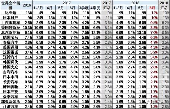 中国新能源乘用车上半年全球占比50%