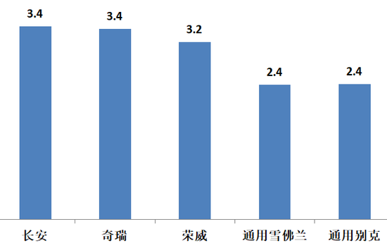 4月份库存深度最高的品牌（图片来源:中国汽车流通协会）