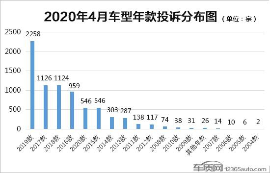 2020年4月国内汽车投诉排行及分析报告