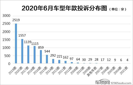 2020年6月国内汽车投诉排行及分析报告