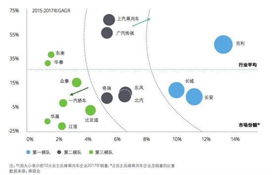 中国车企“第三梯队”提前开启淘汰赛