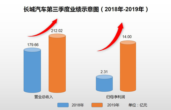 财报,销量,长城汽车,Q3财报,福特三季度财报,捷豹路虎,沃尔沃 15家上市车企Q3财报一览:跨国车企业绩增速放缓 自主车企净利增长者寥寥