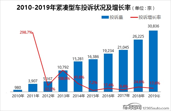 2019年度国内紧凑型车投诉排行榜