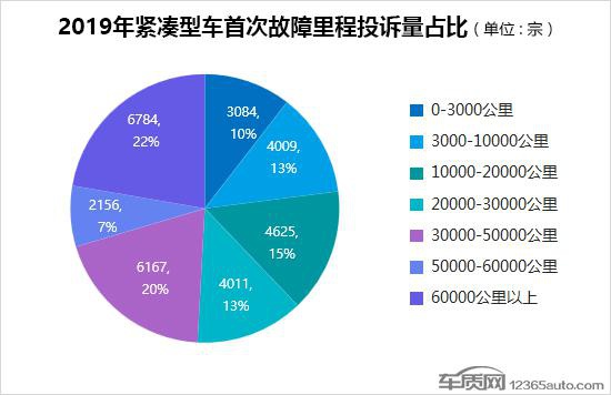 2019年度国内紧凑型车投诉排行榜