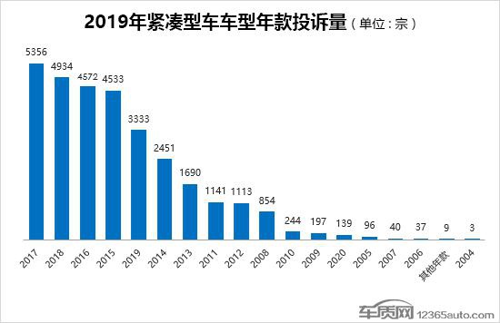 2019年度国内紧凑型车投诉排行榜