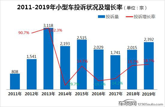 2019年度国内小型车投诉排行榜