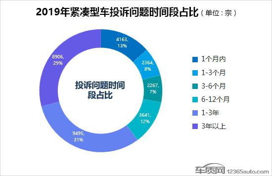 2019年度国内紧凑型车投诉排行榜