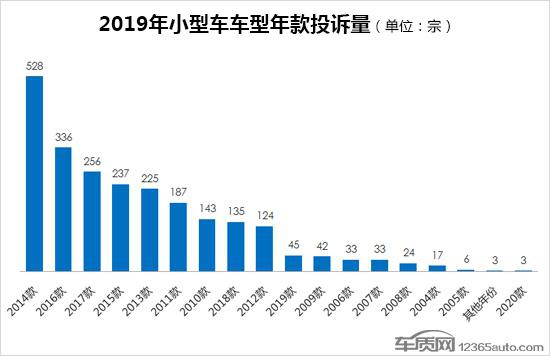 2019年度国内小型车投诉排行榜