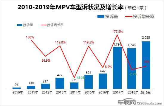 2019年度国内MPV车型投诉排行榜