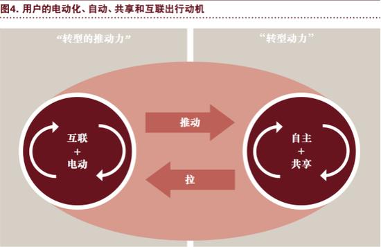 普华永道：行业趋势正狠狠抛弃传统汽车！